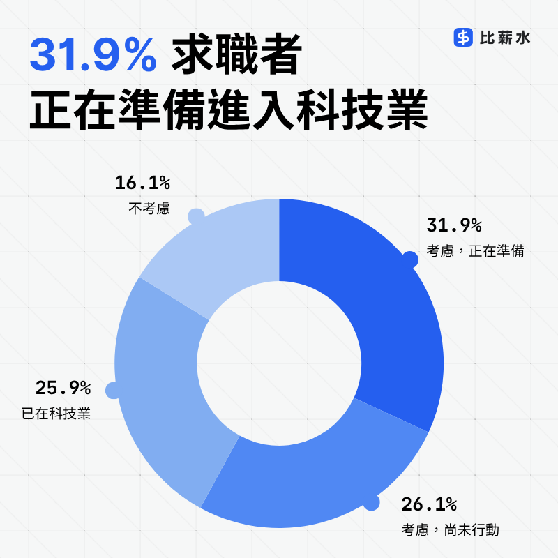 台灣科技業高薪調查-轉職-求職