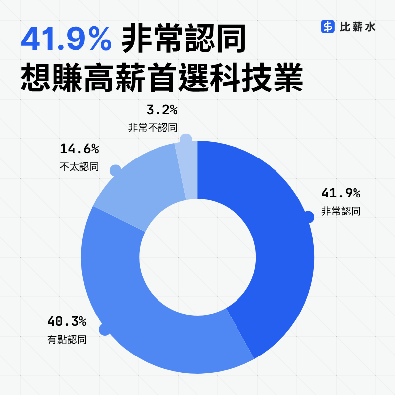 台灣科技業高薪調查-求職選擇