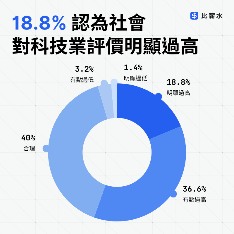 台灣科技業高薪調查-評價-社會觀感