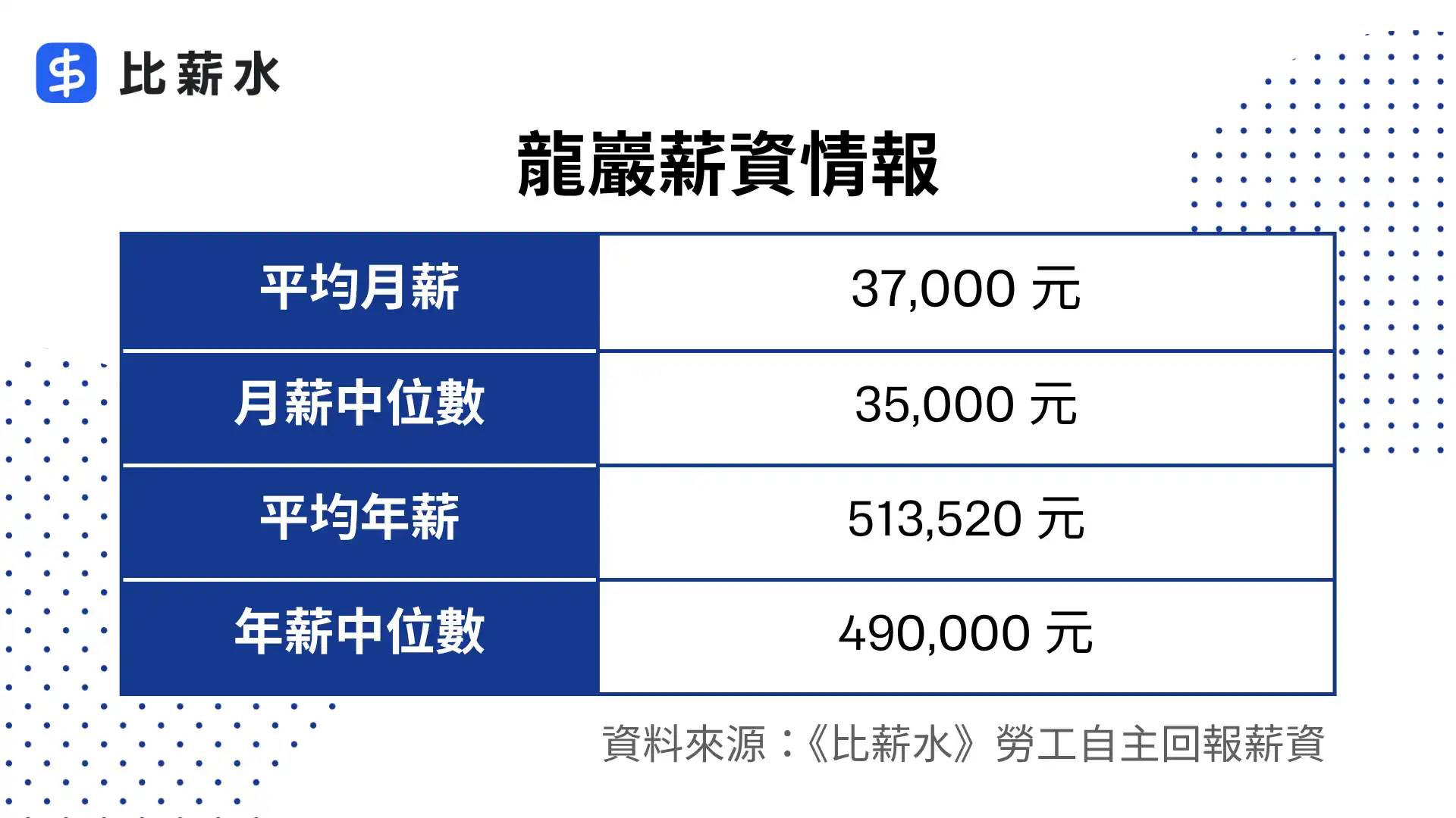 龍巖-薪水-2025-平均月薪-年薪-中位數-股價-漲停