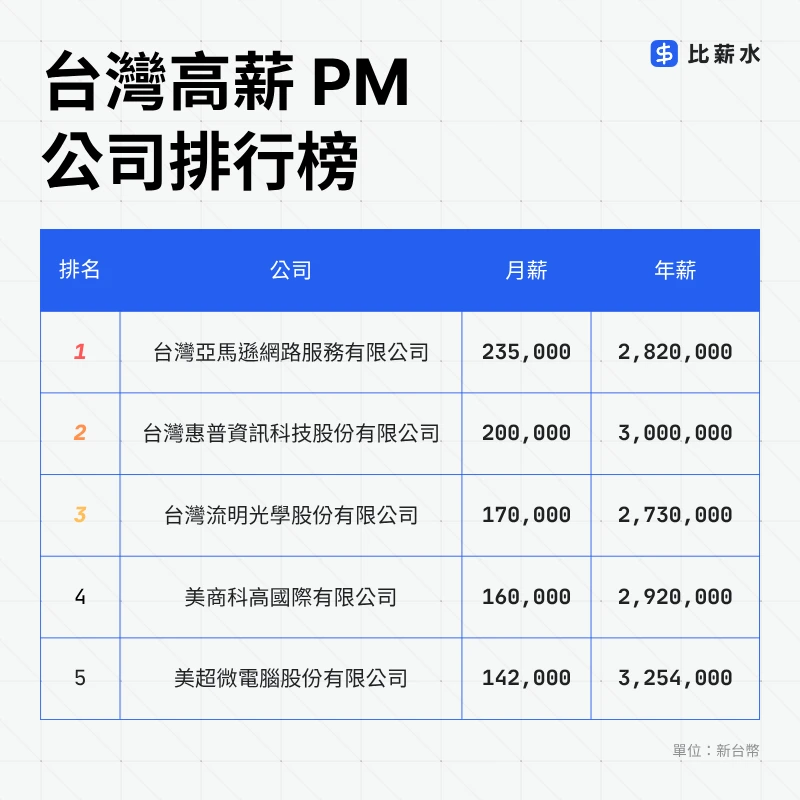 PM薪水-產品經理-科技業-外商-台灣-排行榜