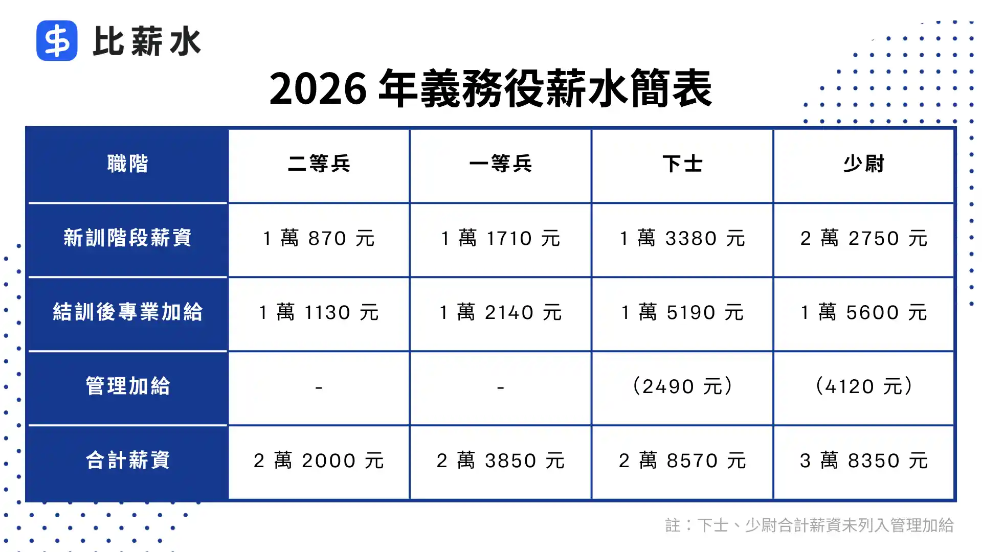 2026-當兵-義務役-薪水-怎麼算
