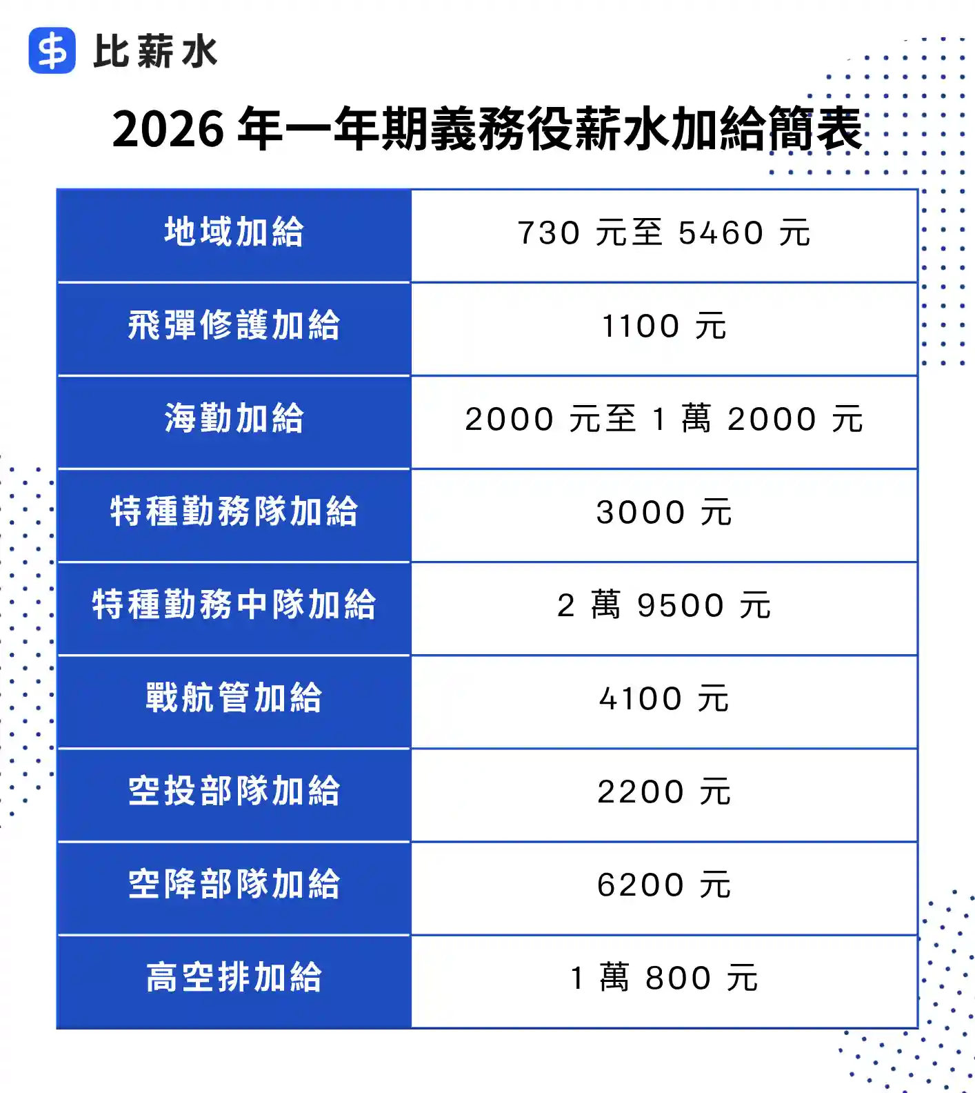 2026-當兵-義務役-薪水-加給