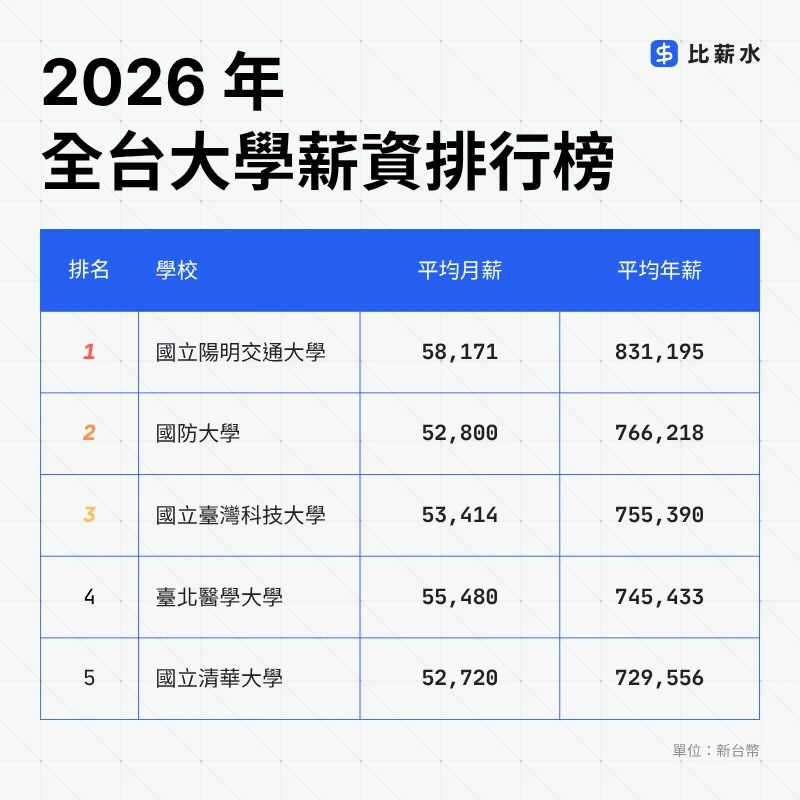 2026 年全台灣大學薪資排行榜（資料來源／面試趣、比薪水）