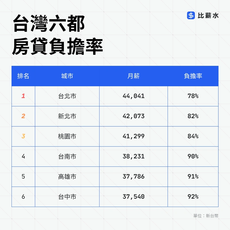 六都平均月薪，對比新青安補貼退場後月付 34,500 元的房貸負擔率（負擔率＝34,500÷平均月薪）