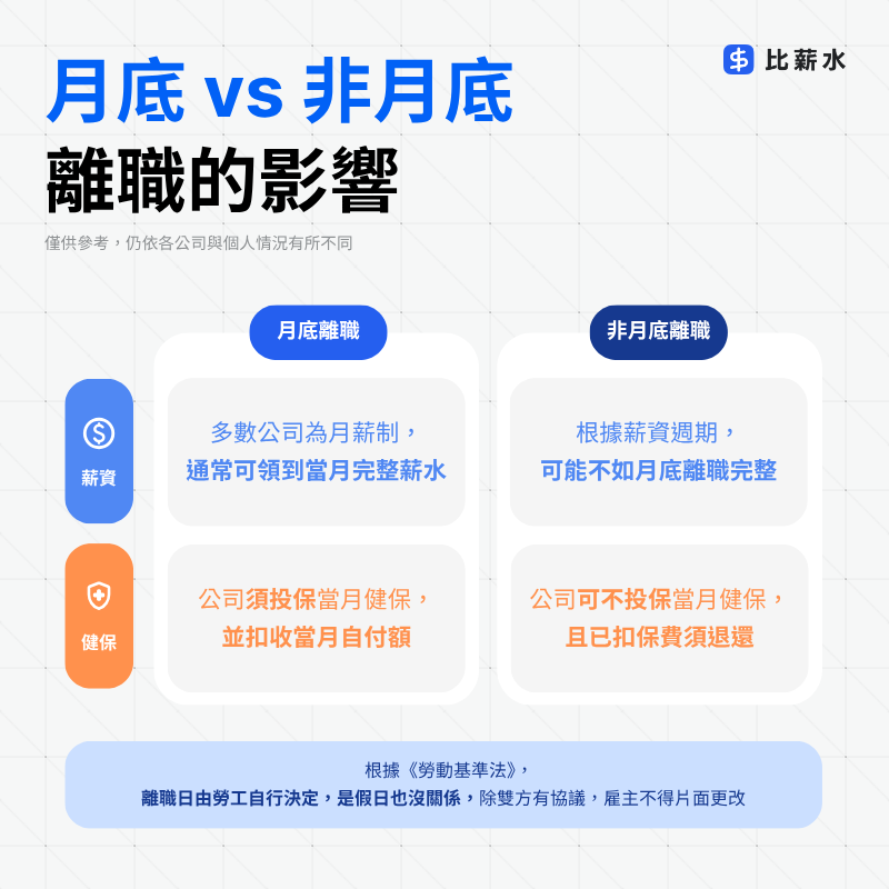 月底離職-月初離職-薪水-健保-哪個好