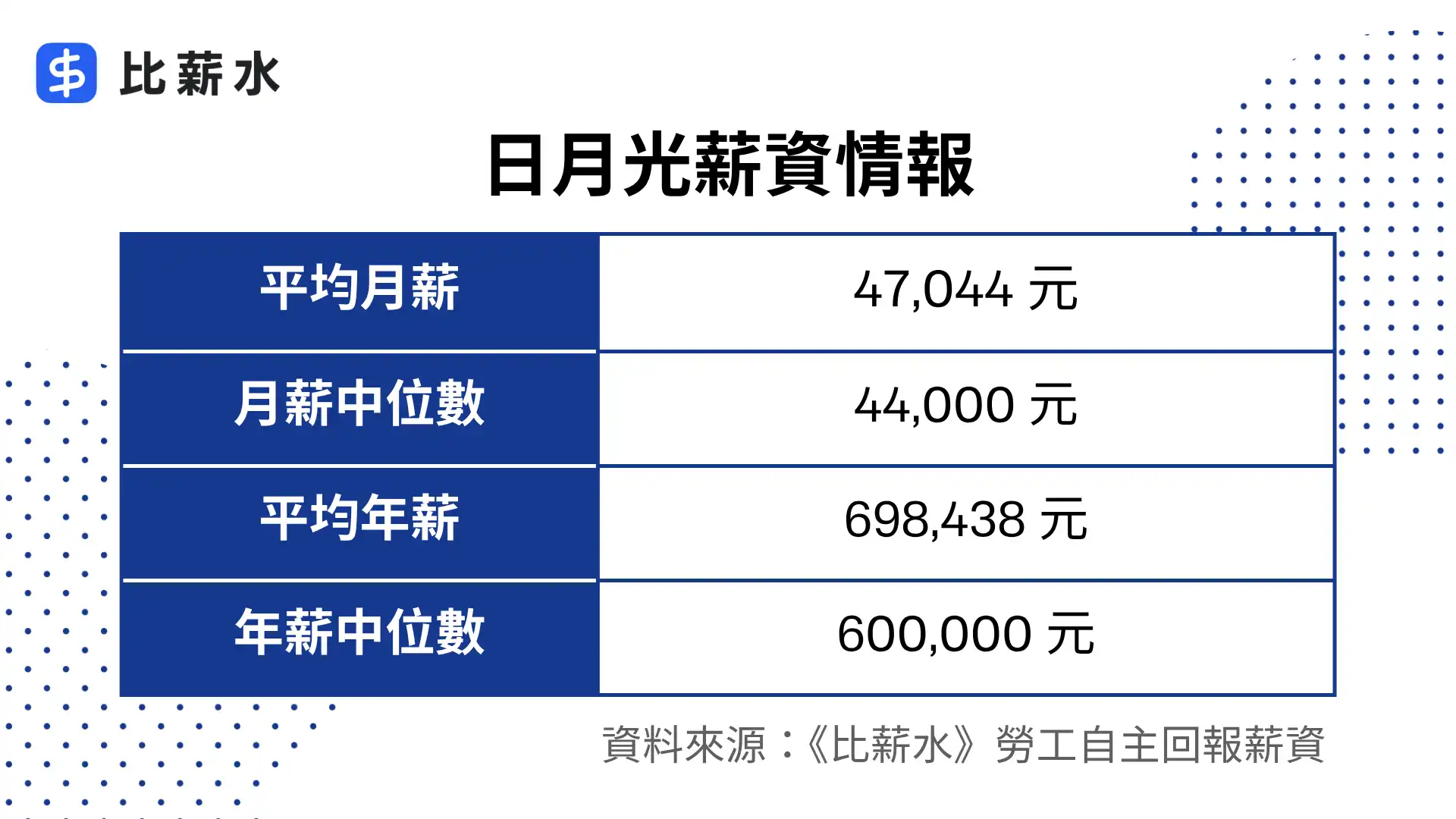 日月光-平均月薪-中位數-平均年薪