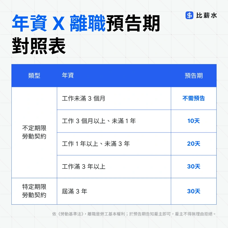 離職預告期-圖表-勞動基準法-離職不放人