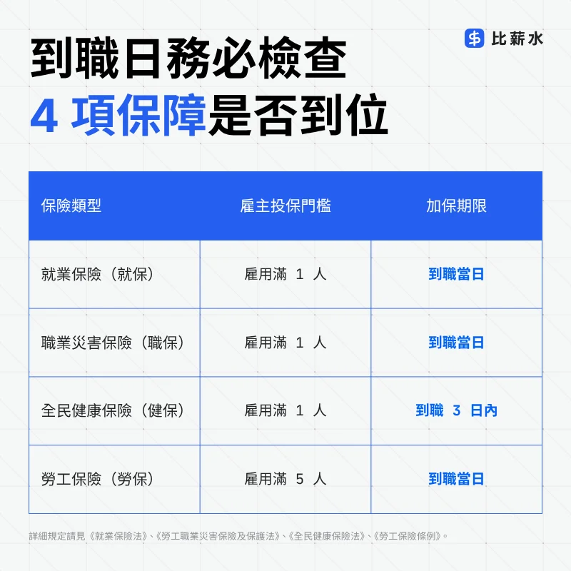勞健保投保期限