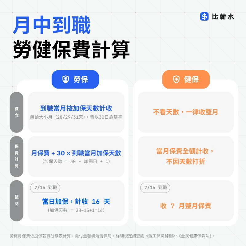 月中到職，勞保按天數、健保收整月