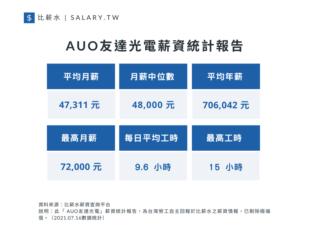 友達薪水 Auo友達光電21最新薪資統計報告 比薪水blog