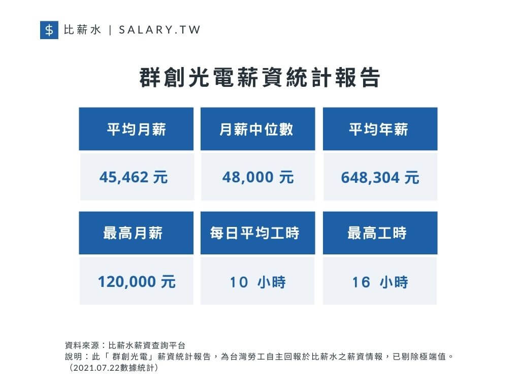 群創薪水 群創光電2021最新薪資統計報告 比薪水blog